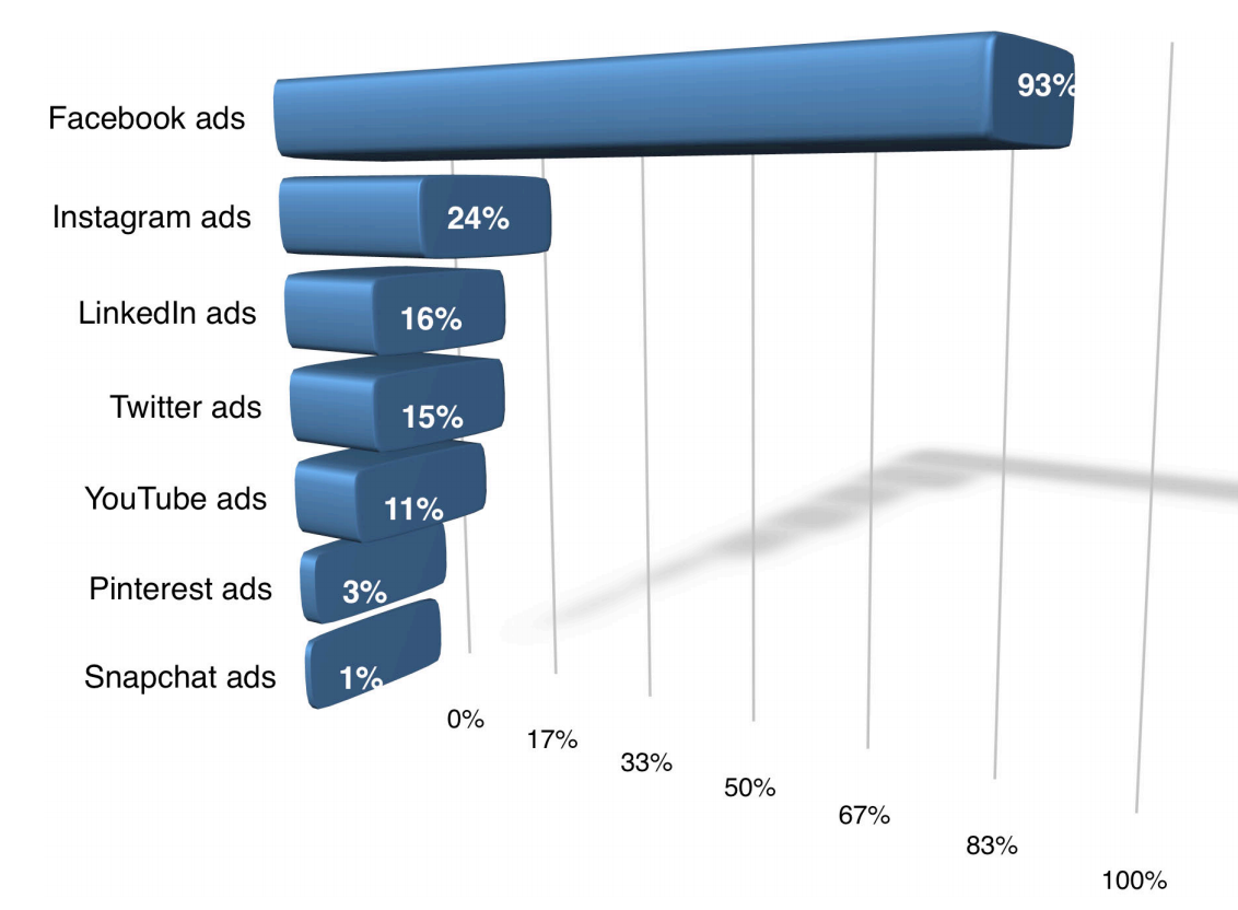 Facebook Paid Ads Services in Lahore